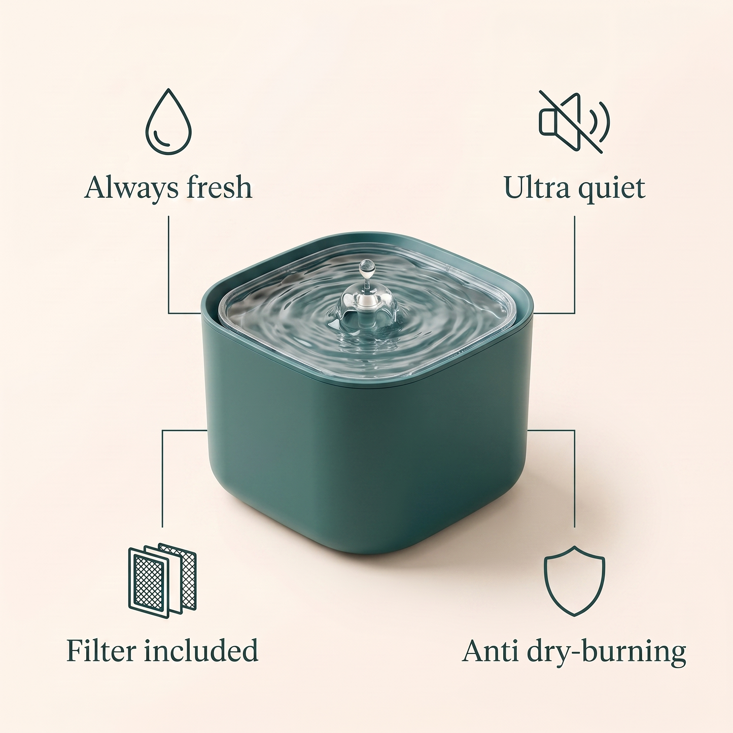 Diagram of Resophy cat fountain features: always fresh water, ultra-quiet pump, filter included, anti dry-burning protection